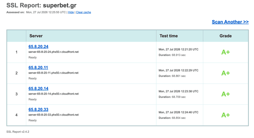 Αποτελέσματα ελέγχου SSL για το Superbet.gr με βαθμολογία ασφαλείας A+ σε όλους τους servers.