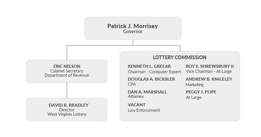 West Virginia Lottery organizational chart outlining leadership positions, departments, and reporting structure.