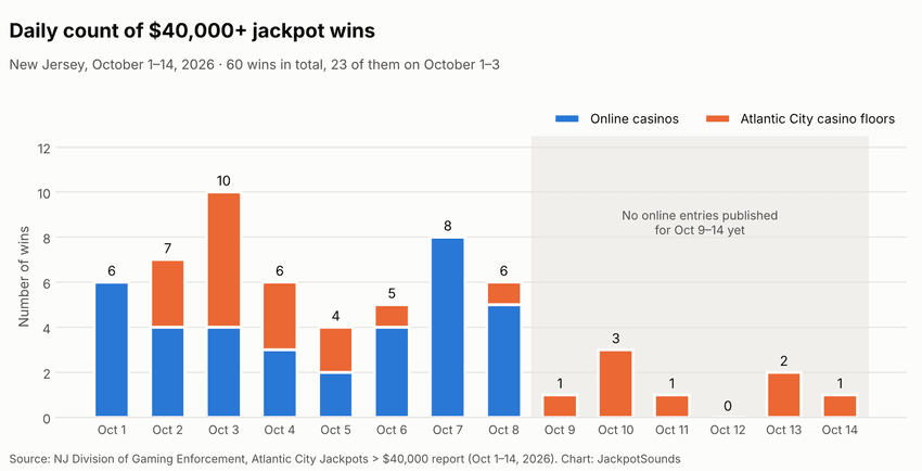Daily $40,000+ Jackpot Wins in New Jersey Daily count of $40,000+ jackpot wins in New Jersey from October 1–14, 2026, split between online casinos and Atlantic City casino floors