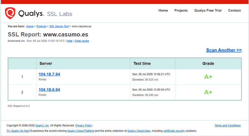 casumo-auditoria-seguridad-ssl-labs Captura de pantalla del informe SSL Report de Qualys SSL Labs para la web de www.casumo.es, mostrando una calificación de seguridad máxima "Grade A+" en sus dos servidores principales.