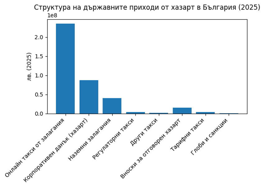 Стълбовидна диаграма, показваща структурата на държавните приходи от хазарт в България за 2025 г. Най-голям дял имат онлайн таксите от залагания (235.7 млн. лв.), следвани от корпоративен данък от хазарт (87.5 млн. лв.), наземни залагания (40 млн. лв.), вноски за отговорен хазарт, регулаторни такси, тарифни такси и глоби и санкции.