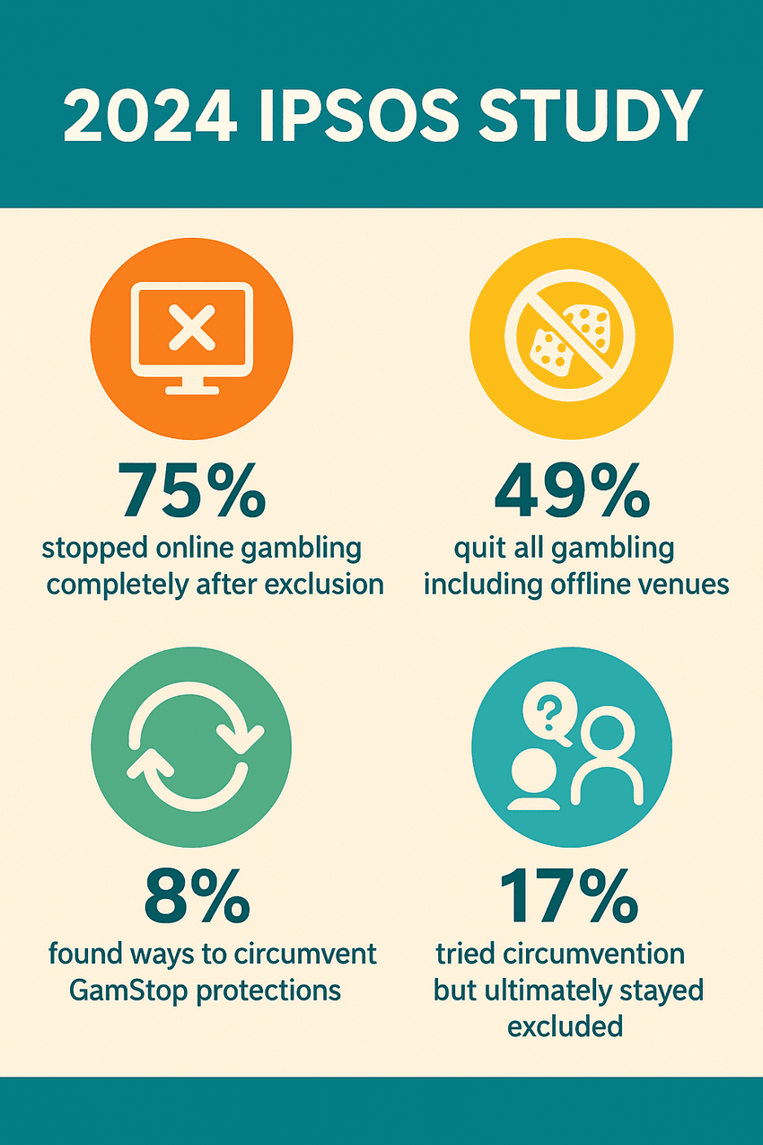 GamStop Ipsos 2024 study infographic with gambling statistics