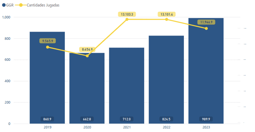 Crecimiento del mercado de juego online en España. Gráfico de la evolución del mercado del juego en España entre 2019 y 2023 según datos de la DGOJ.