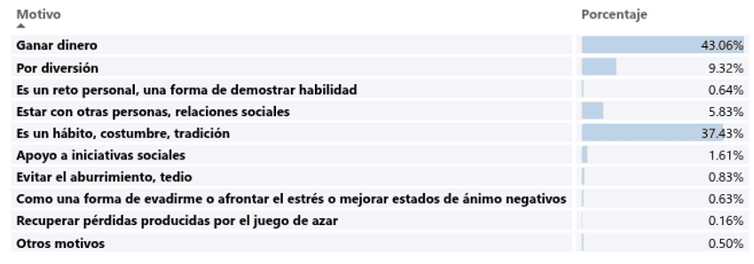 Motivos de participación en el juego — Estadísticas DGOJ. Tabla con los principales motivos para jugar según datos de la DGOJ.
