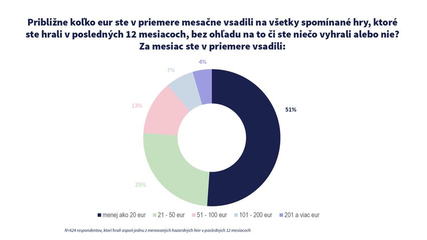 Koláčový graf zobrazujúci rozdelenie mesačných výdavkov hráčov na hazardné hry podľa výšky v eurách
