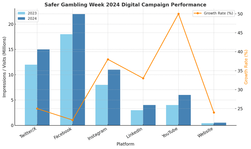 Safer Gambling Week 2024 digital campaign performance chart