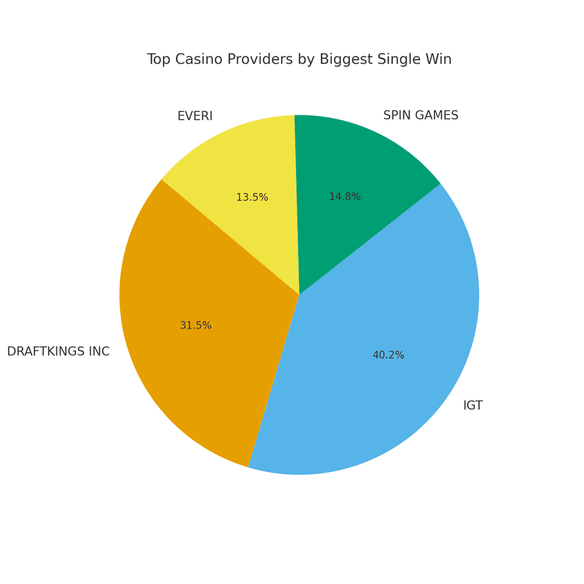 biggest online casino game providers by single win