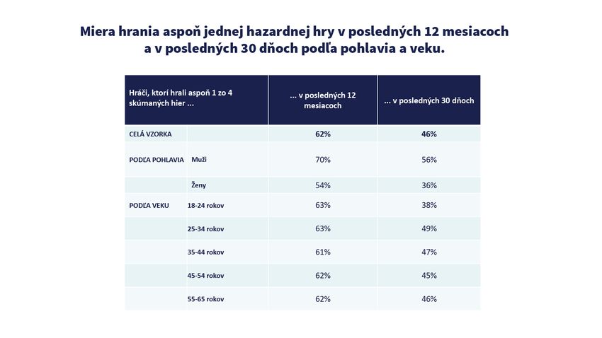 Tabuľka zobrazujúca percento Slovákov, ktorí hrali hazardné hry za posledných 12 mesiacov a 30 dní, rozdelené podľa pohlavia a vekových skupín