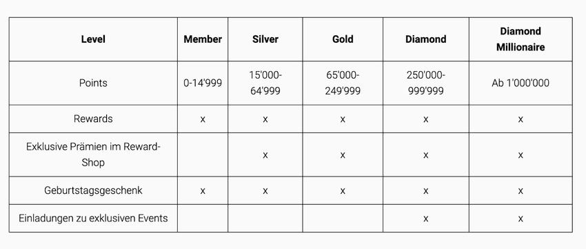 Jackpots.ch VIP-Programm Jackpots.ch Loyalty-Programm