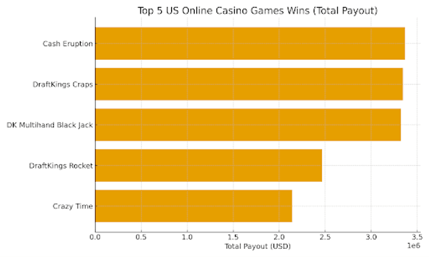 top 5 online casino games USA 2025 by winnings