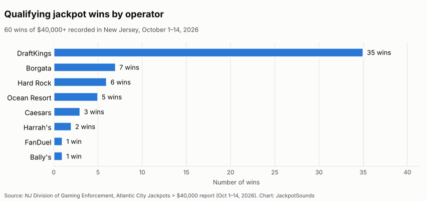 Qualifying Jackpot Wins by Casino Operator Number of $40,000+ jackpot wins by New Jersey casino operator from October 1–14, 2026, with DraftKings leading at 35 wins