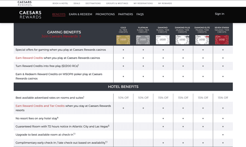 Caesars Rewards page at Horseshoe Online Casino West Virginia outlining loyalty benefits and rewards opportunities.