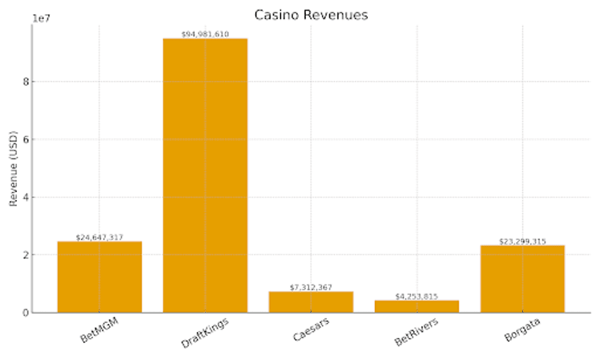 top 5 online casinos USA 2025 by winnings