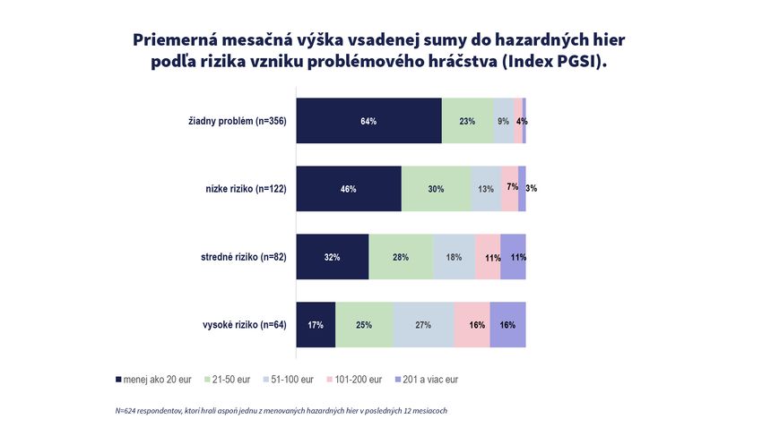 Stĺpcový graf zobrazujúci rozdelenie mesačných výdavkov na hazardné hry podľa úrovne rizika problémového hráčstva