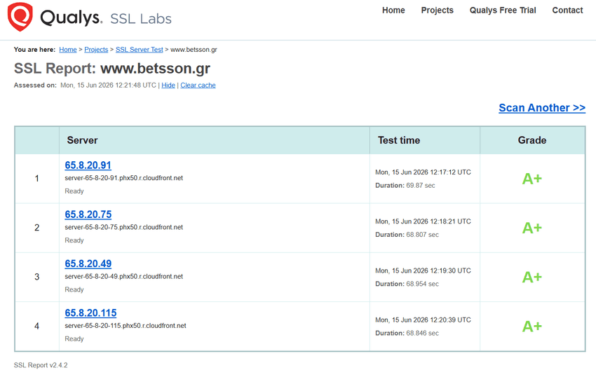 Αποτέλεσμα ελέγχου SSL για το Betsson.gr με βαθμολογία ασφαλείας A+ σε όλους τους διακομιστές.