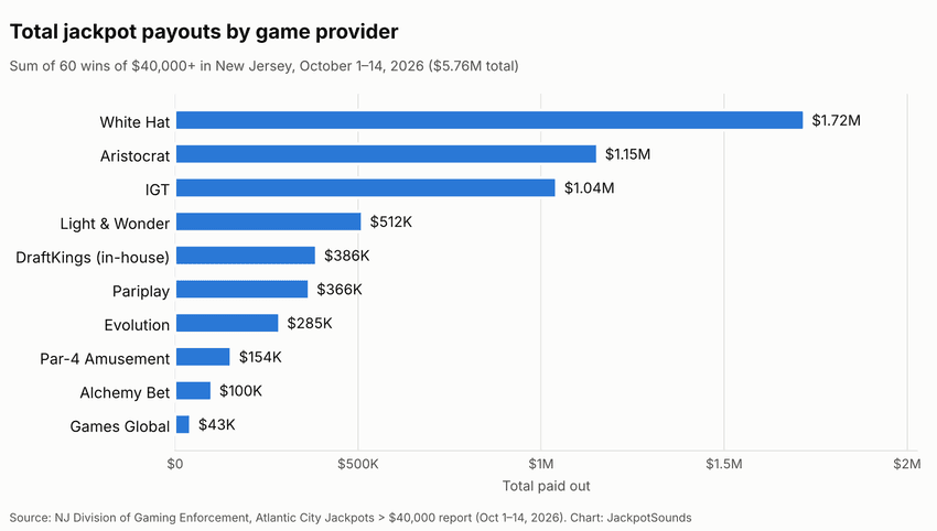 Jackpot Payouts by Game Provider Total payouts from $40,000+ New Jersey jackpot wins by game provider in October 2026, led by White Hat, Aristocrat and IGT