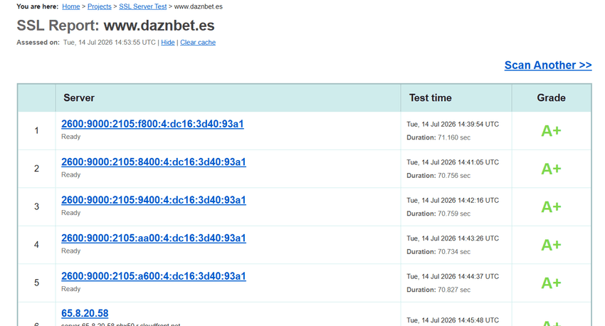 Verificación SSL de DAZN Bet Informe SSL de www.daznbet.es con calificación A+ para los servidores analizados.